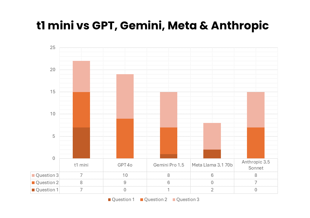 Graph of t1 mini vs ChatGPT vs Gemini vs Meta AI vs Claude 3.5 Sonnet